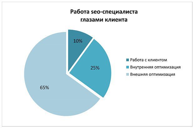 За что вы платите сеошникам?